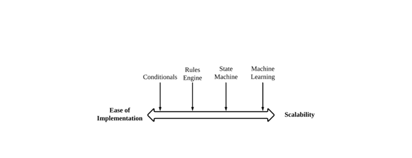 implementation-vs-scalability-w-options