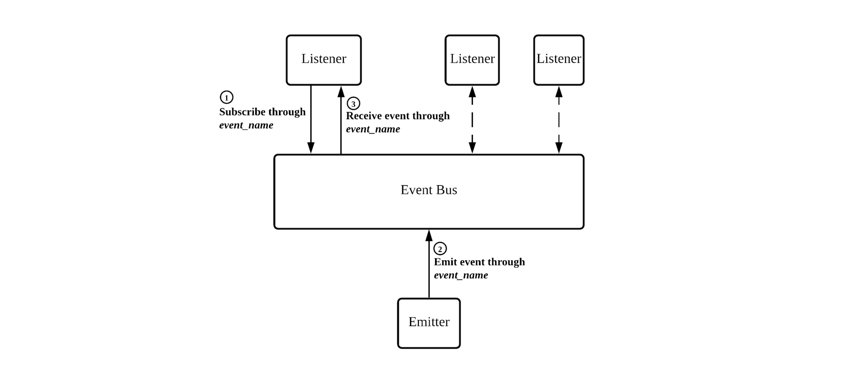 event-based-architecture