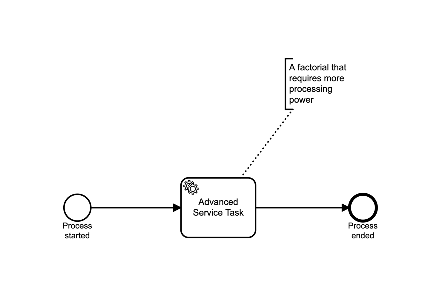 advanced-factorial-looping-task-in-bpmn