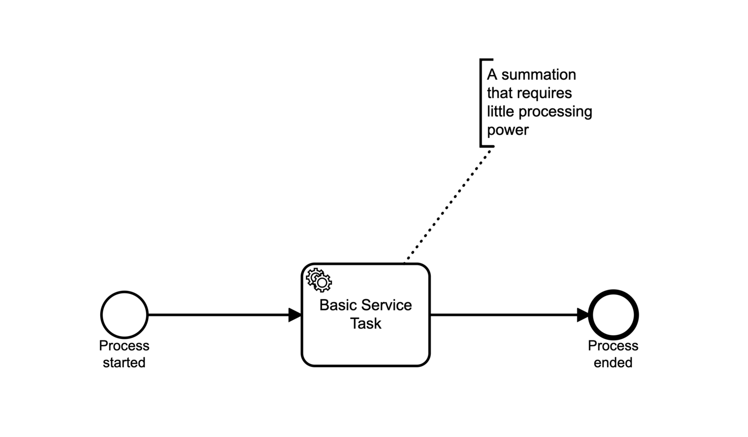 basic-summation-service-task-in-bpmn