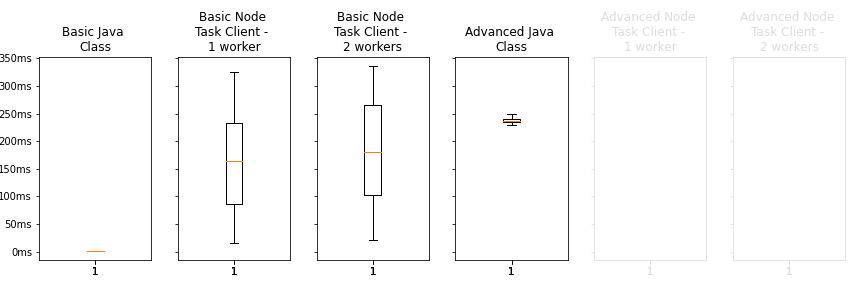 boxplots-advanced-tasks-1-concurrent-wo-last-2