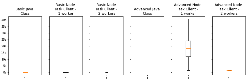 boxplots-advanced-tasks-1-concurrent