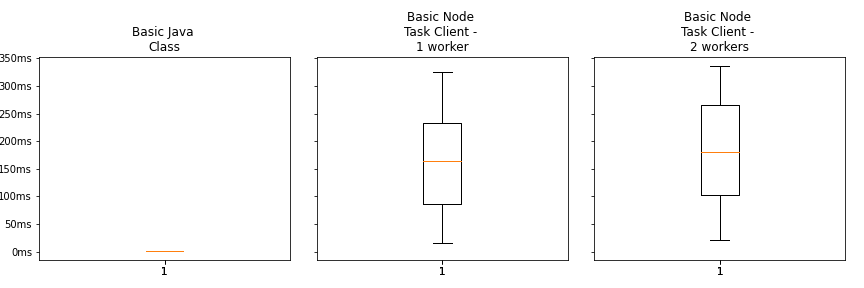 boxplots-basic-tasks-1-concurrent