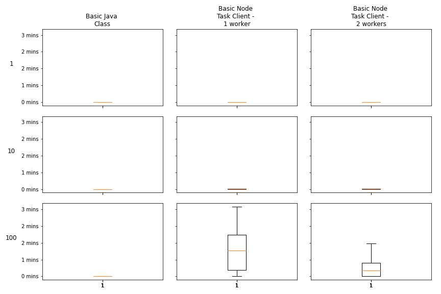 boxplots-basic-tasks-introducing-concurrency-w-100