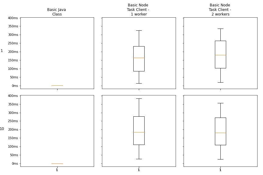 boxplots-basic-tasks-introducing-concurrency