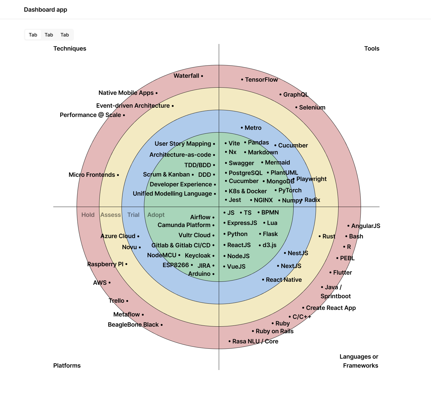 Personal Tech Radar