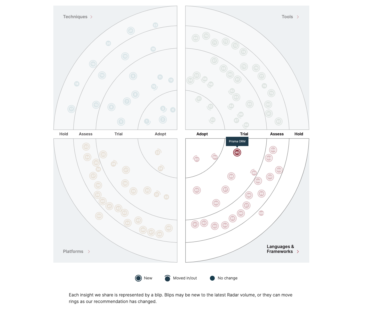 Thoughtworks Tech Radar