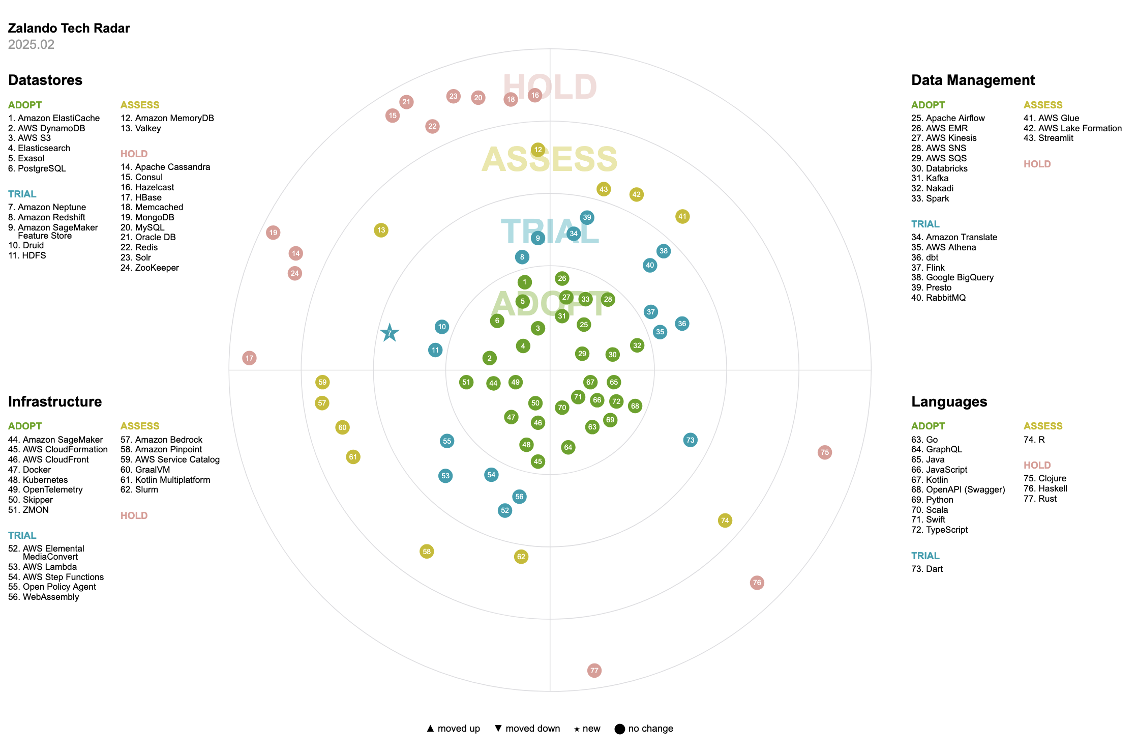 Zalando Tech Radar