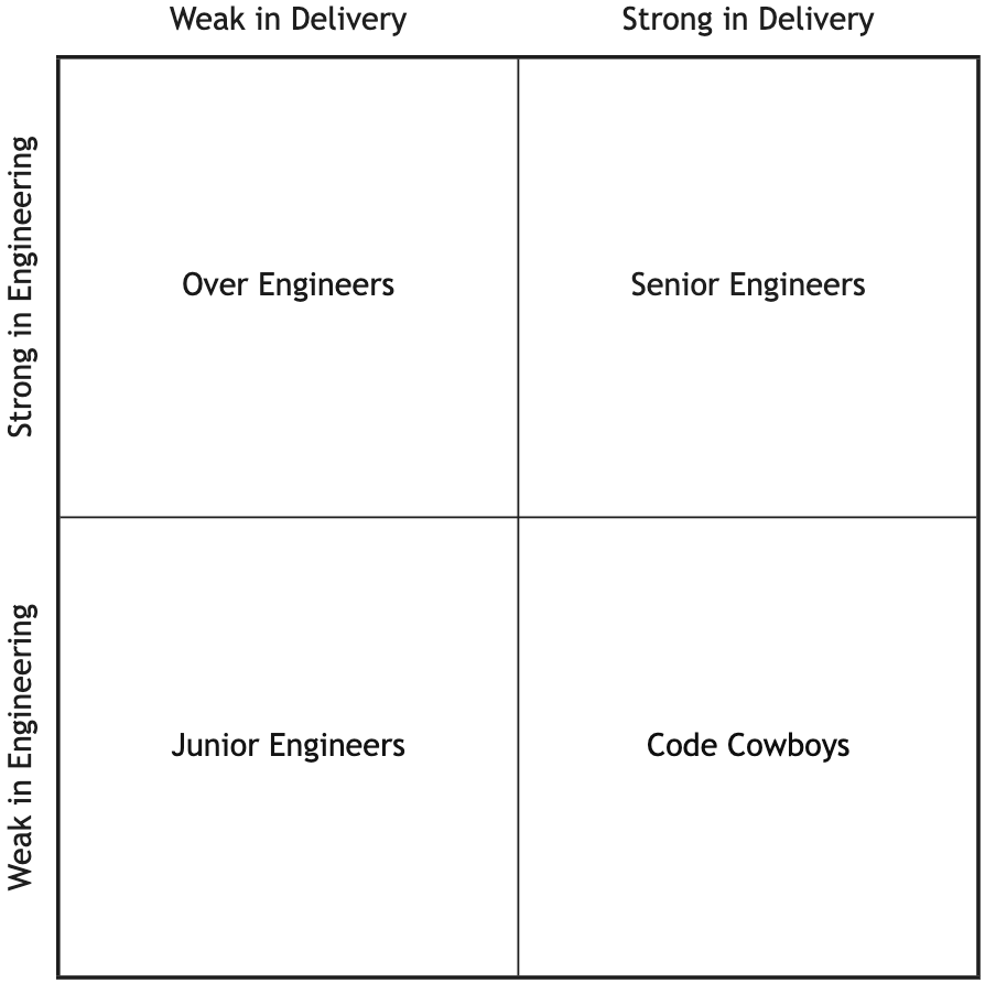 Delivery versus Engineering Quadrants